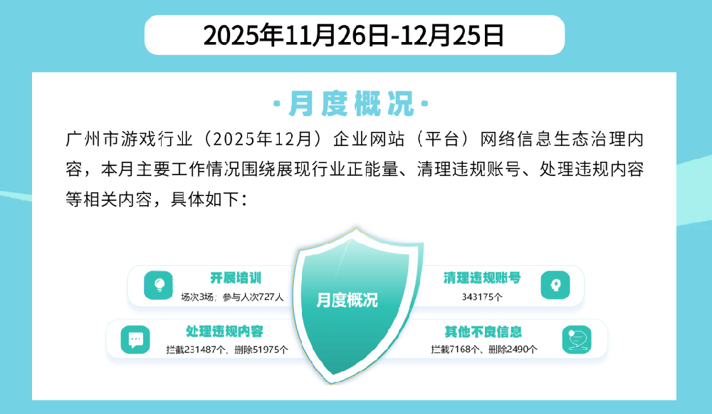 【网络治理】广州市网络游戏行业2025年12月网络信息内容生态治理情况公布