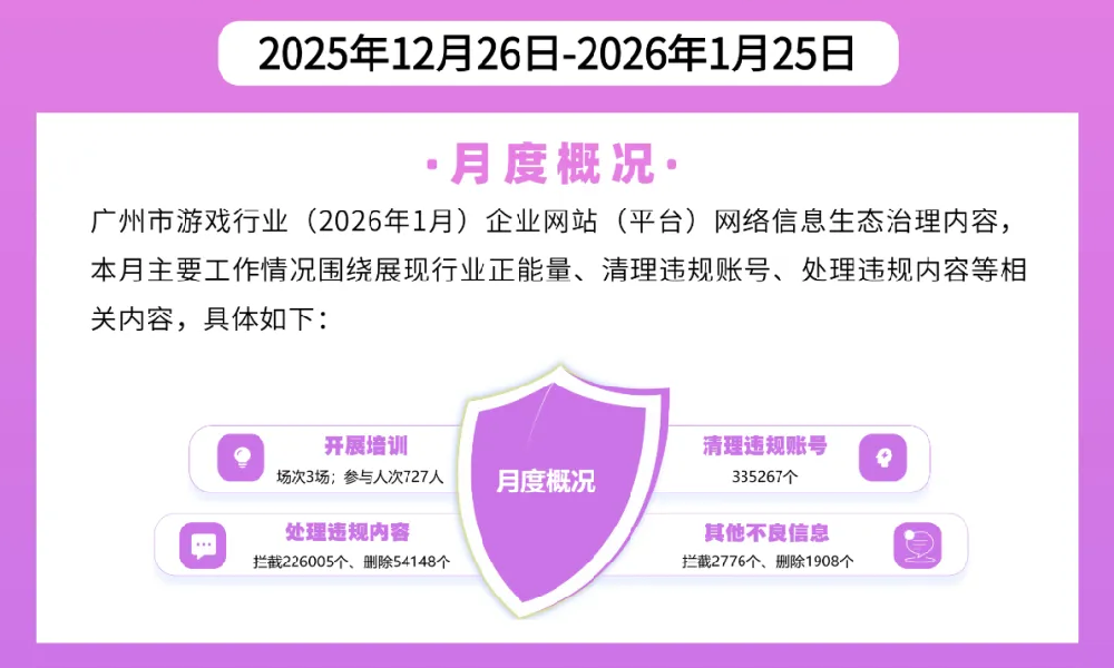 【网络治理】广州市网络游戏行业2026年1月网络信息内容生态治理情况公布