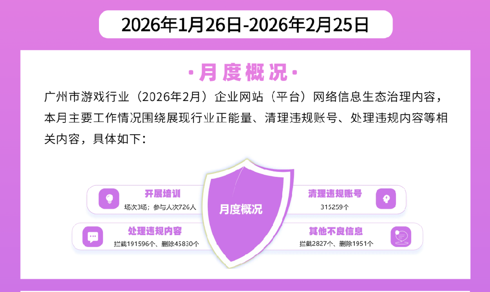 【网络治理】广州市网络游戏行业2026年2月网络信息内容生态治理情况公布