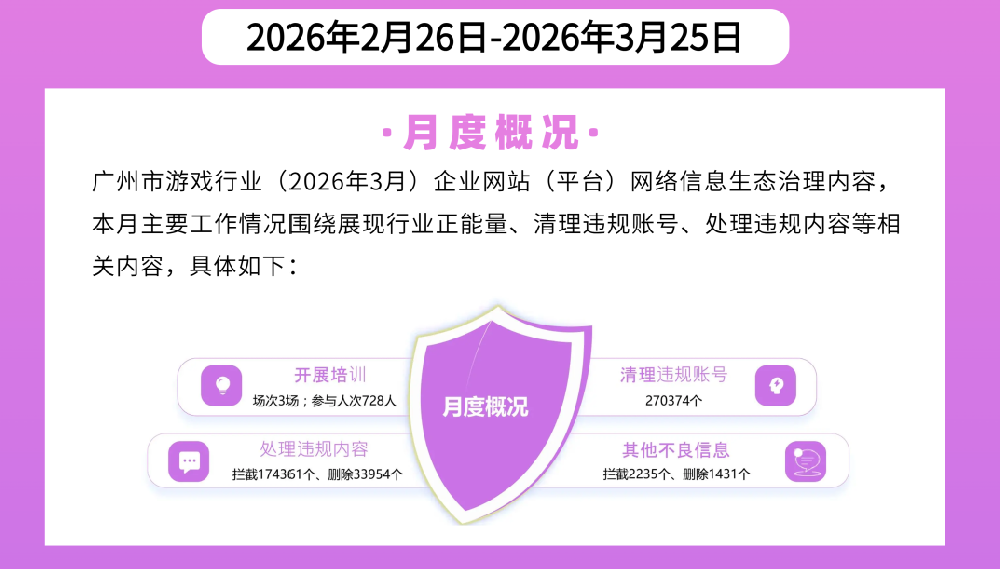【网络治理】广州市网络游戏行业2026年3月网络信息内容生态治理情况公布