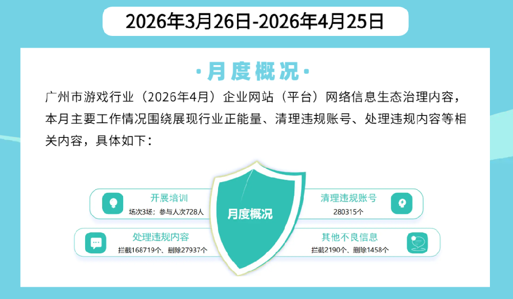 【网络治理】广州市网络游戏行业2026年4月网络信息内容生态治理情况公布