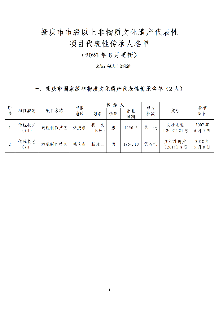 肇庆市市级以上非物质文化遗产代表性项目代表性传承人名单_01.png
