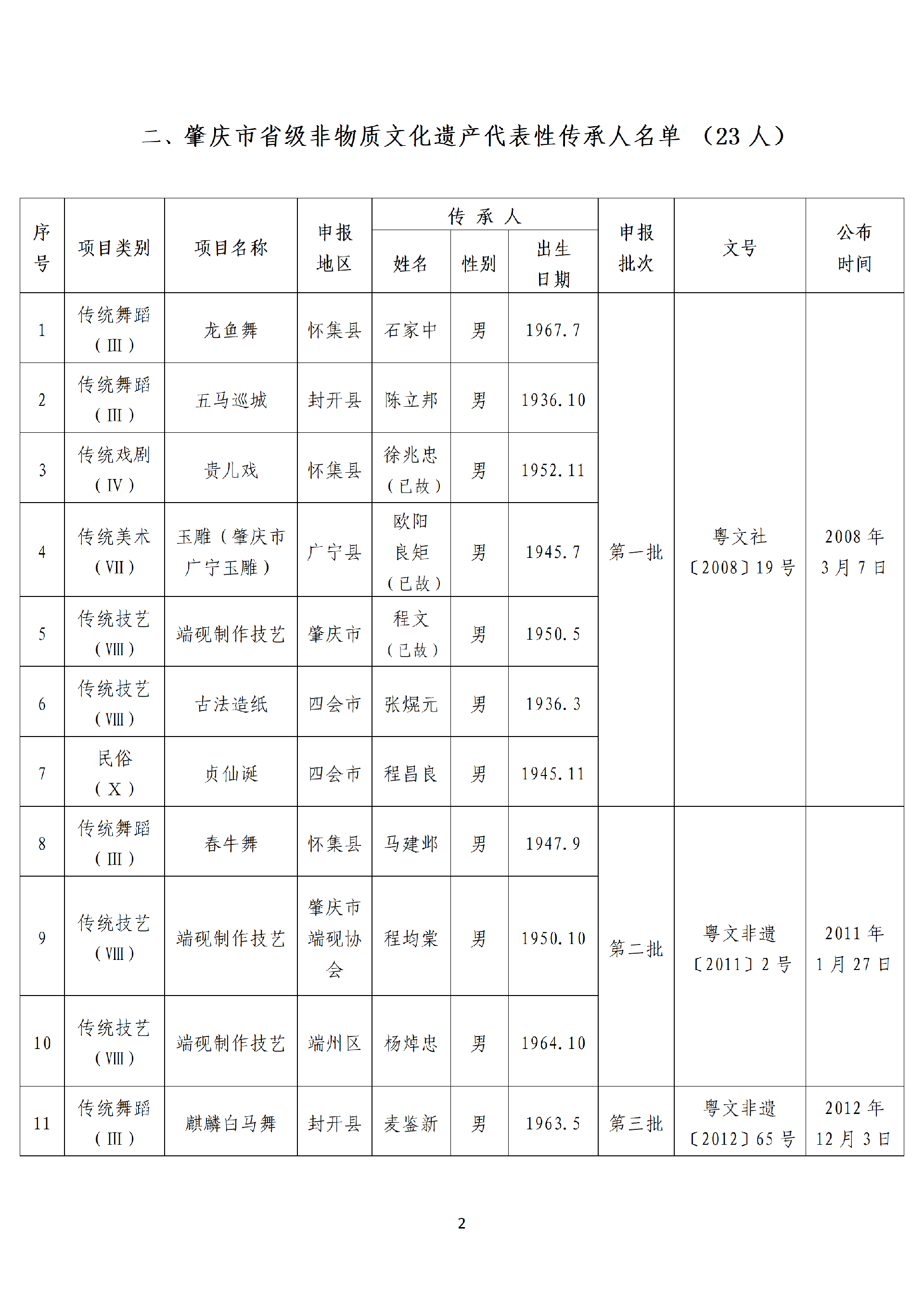 肇庆市市级以上非物质文化遗产代表性项目代表性传承人名单_02.png