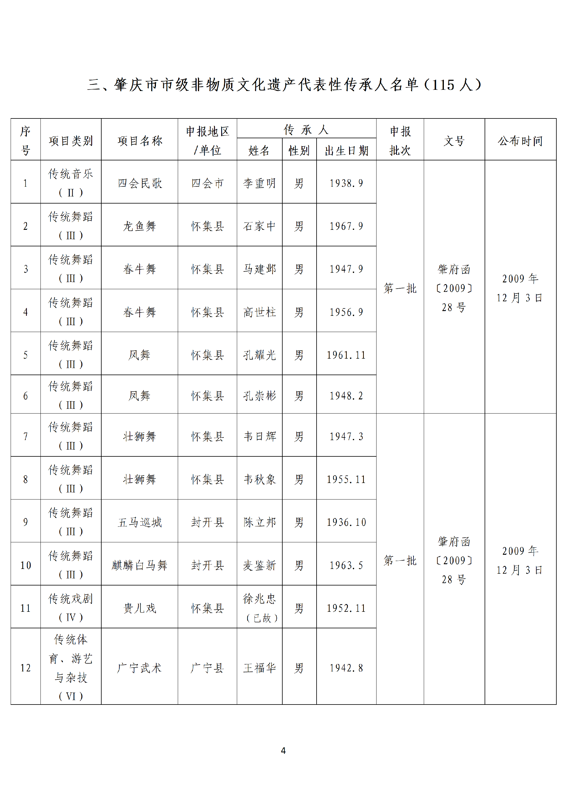 肇庆市市级以上非物质文化遗产代表性项目代表性传承人名单_04.png