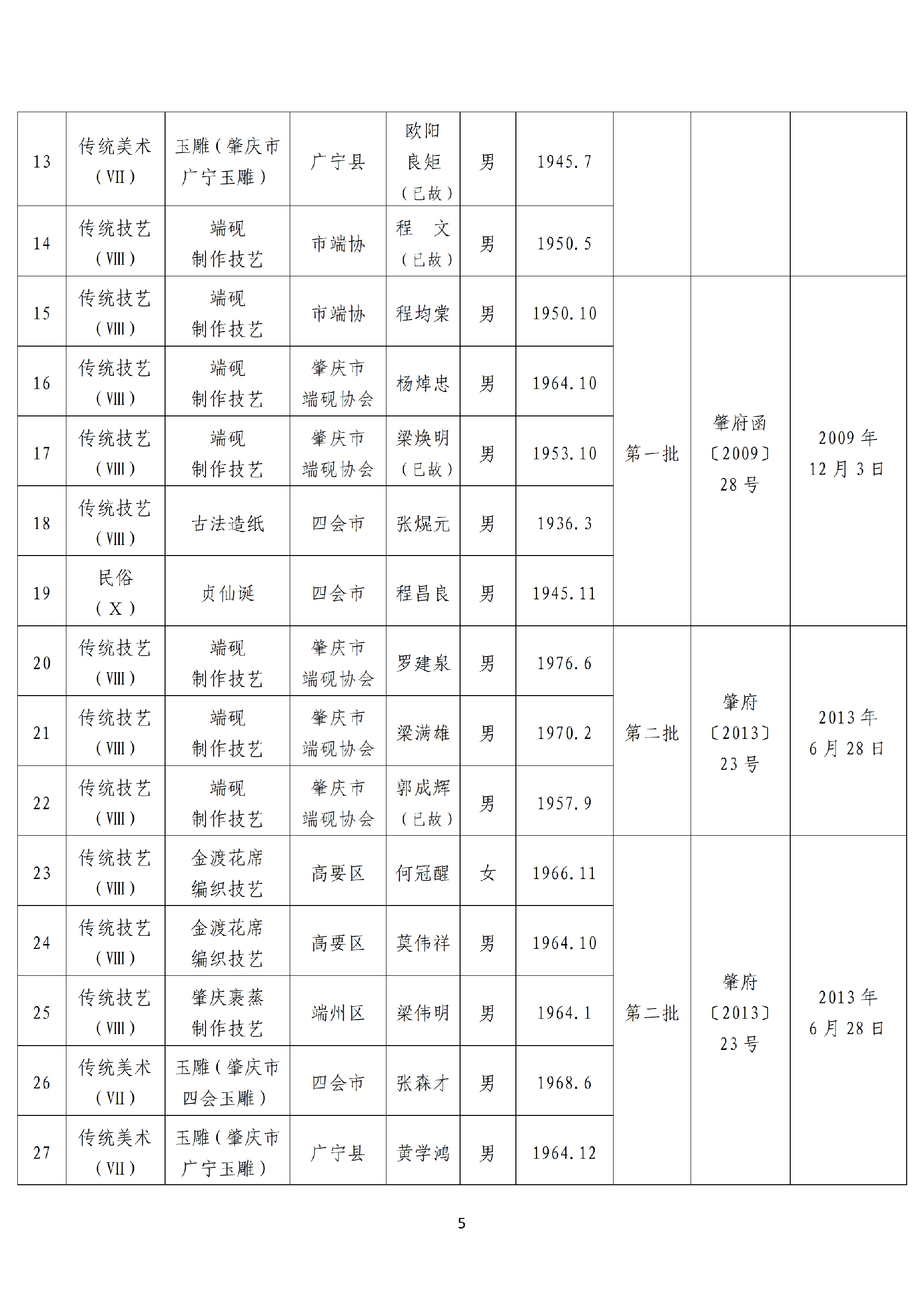 肇庆市市级以上非物质文化遗产代表性项目代表性传承人名单_05.png
