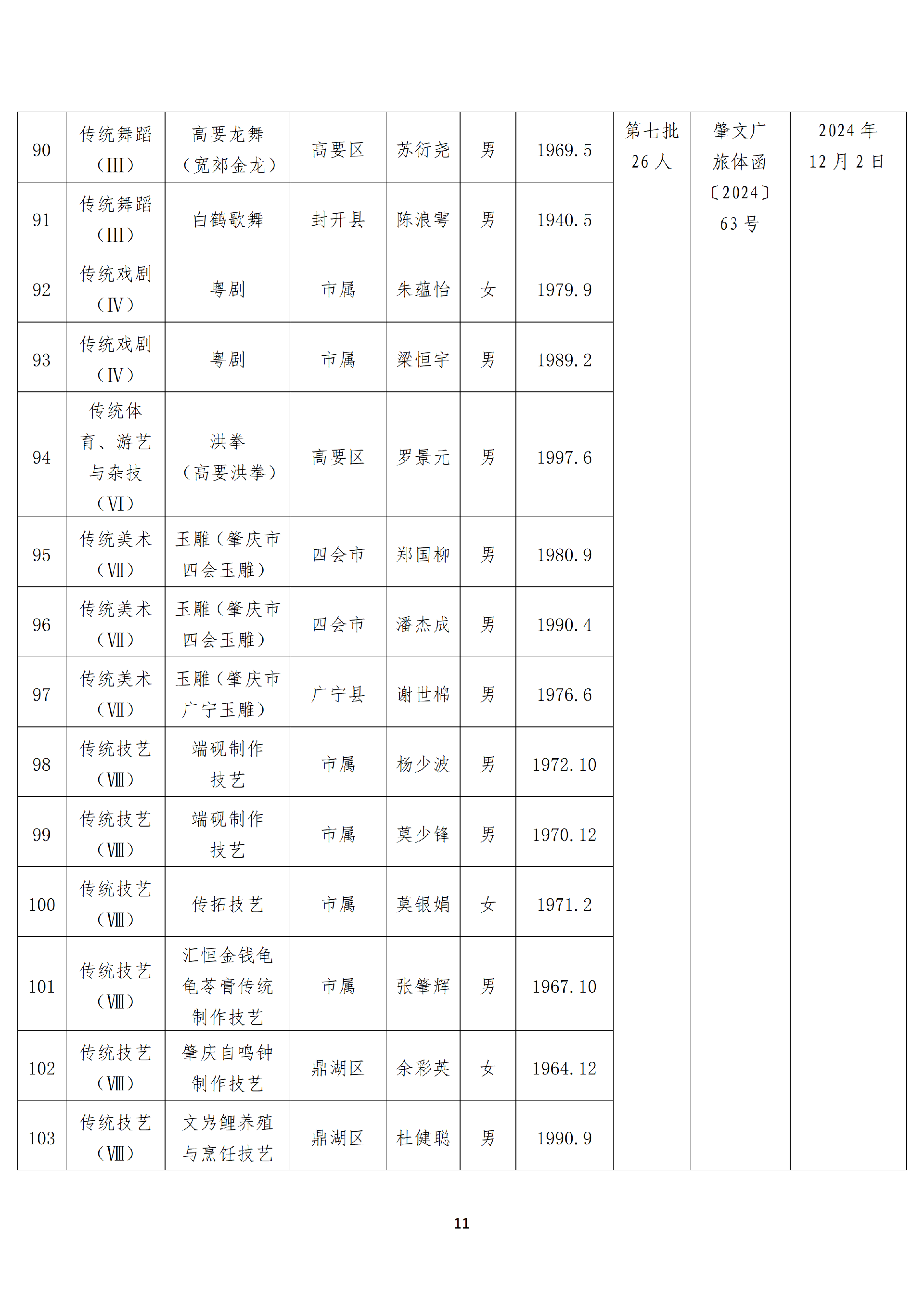 肇庆市市级以上非物质文化遗产代表性项目代表性传承人名单_11.png