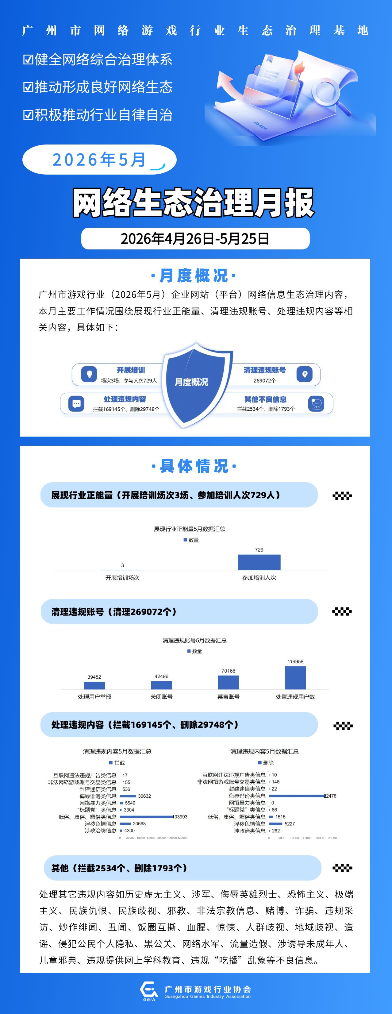 【海报】广州市游戏行业协会（广州市网络游戏生态治理基地）（平台）5月份生态治理工作台账.png
