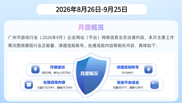 【网络治理】广州市网络游戏行业2026年9月网络信息内容生态治理情况公布